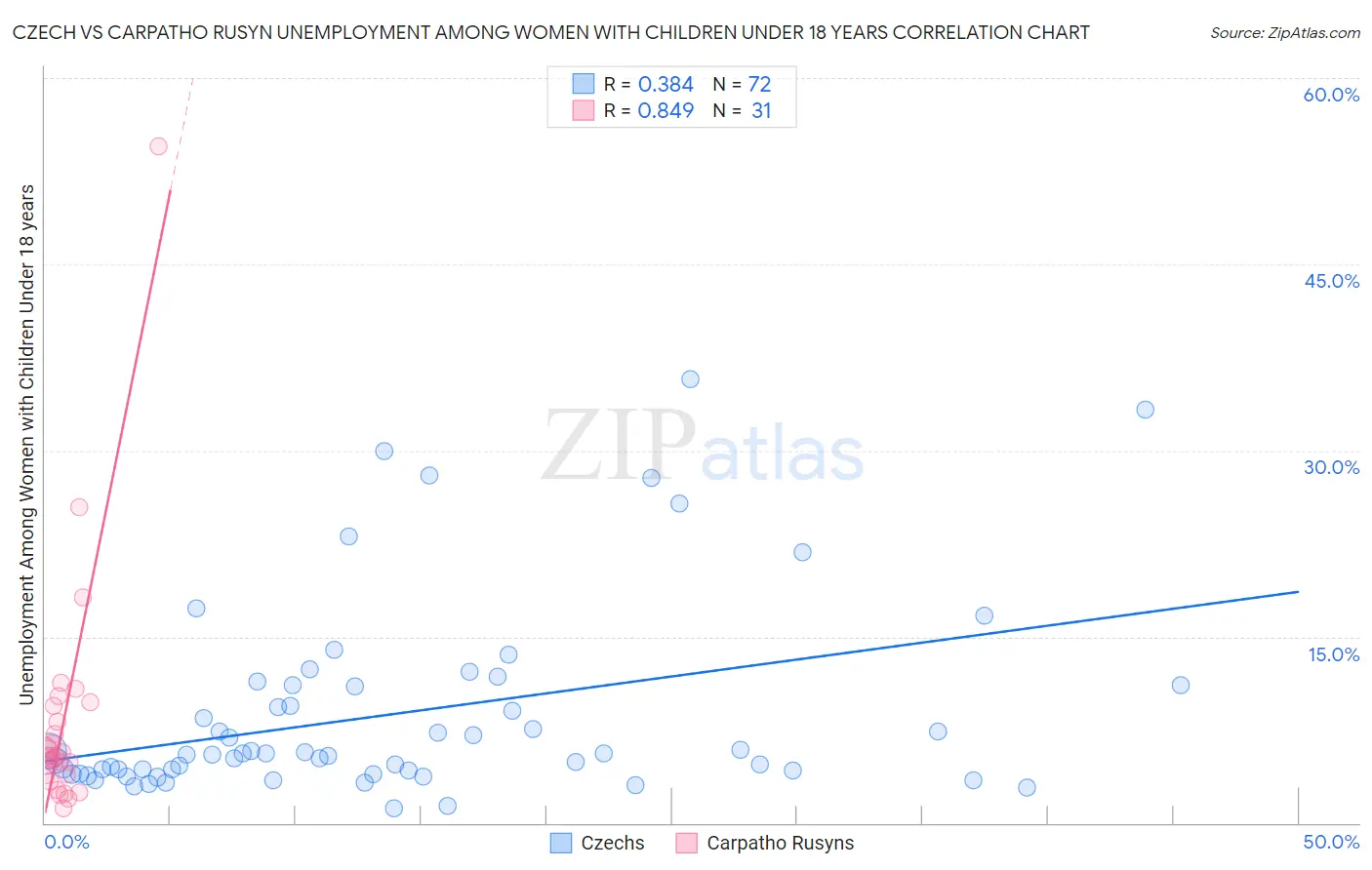 Czech vs Carpatho Rusyn Unemployment Among Women with Children Under 18 years