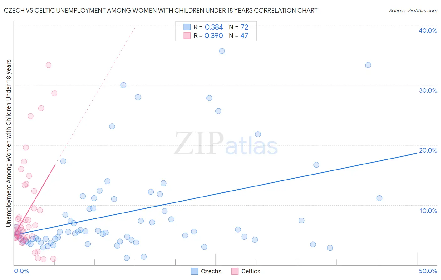 Czech vs Celtic Unemployment Among Women with Children Under 18 years