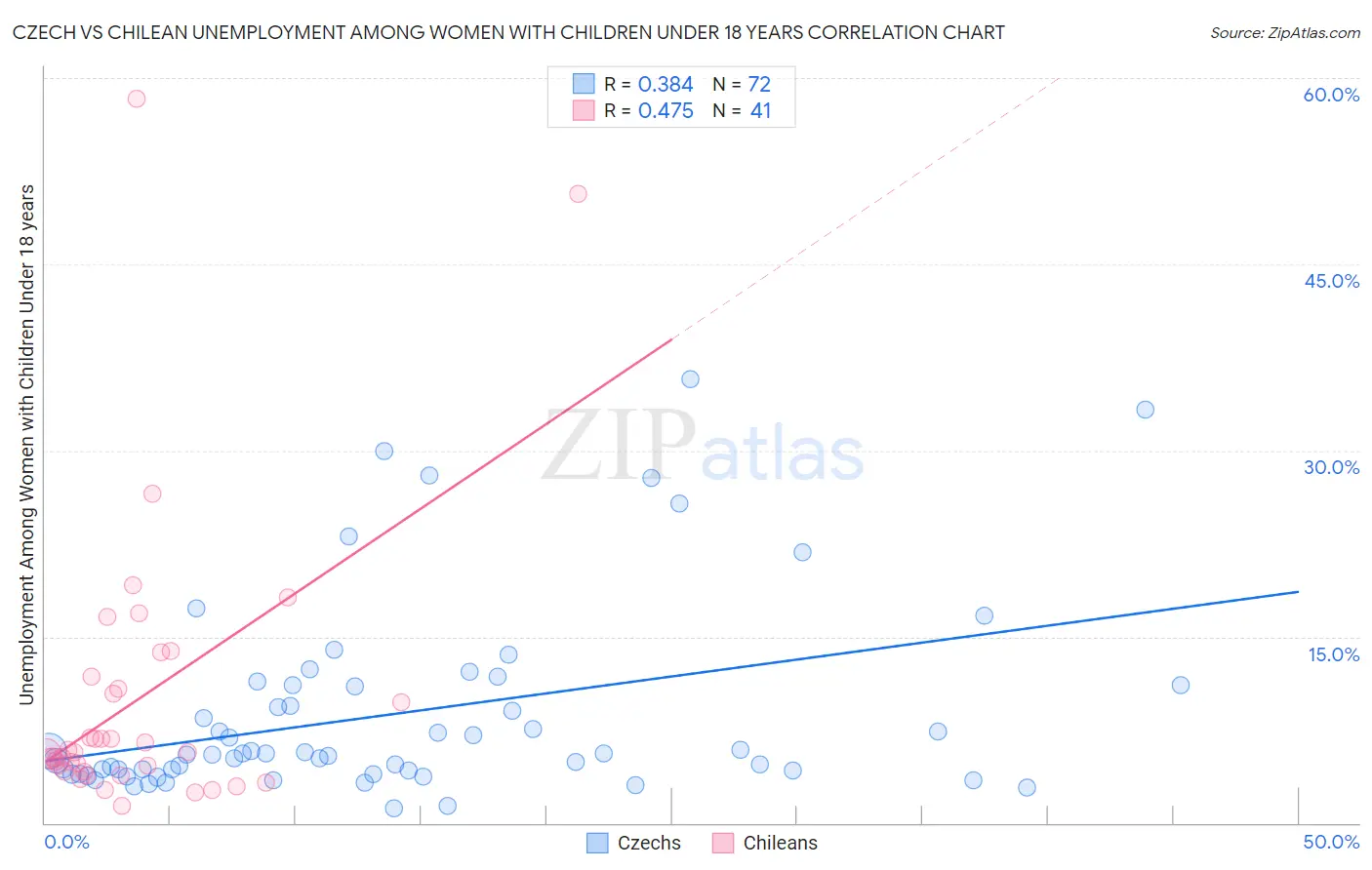 Czech vs Chilean Unemployment Among Women with Children Under 18 years