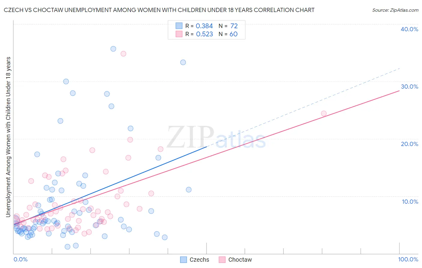 Czech vs Choctaw Unemployment Among Women with Children Under 18 years