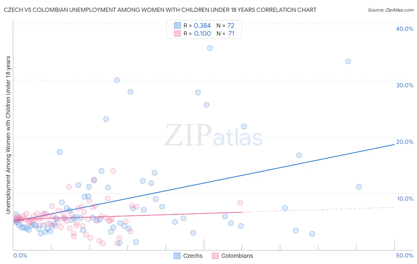Czech vs Colombian Unemployment Among Women with Children Under 18 years