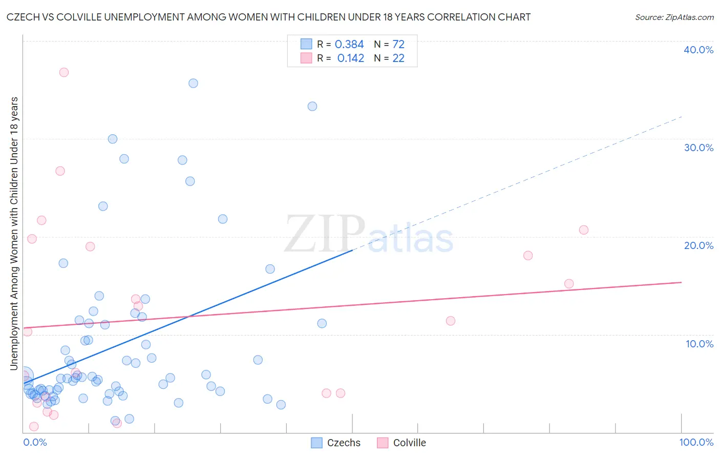 Czech vs Colville Unemployment Among Women with Children Under 18 years