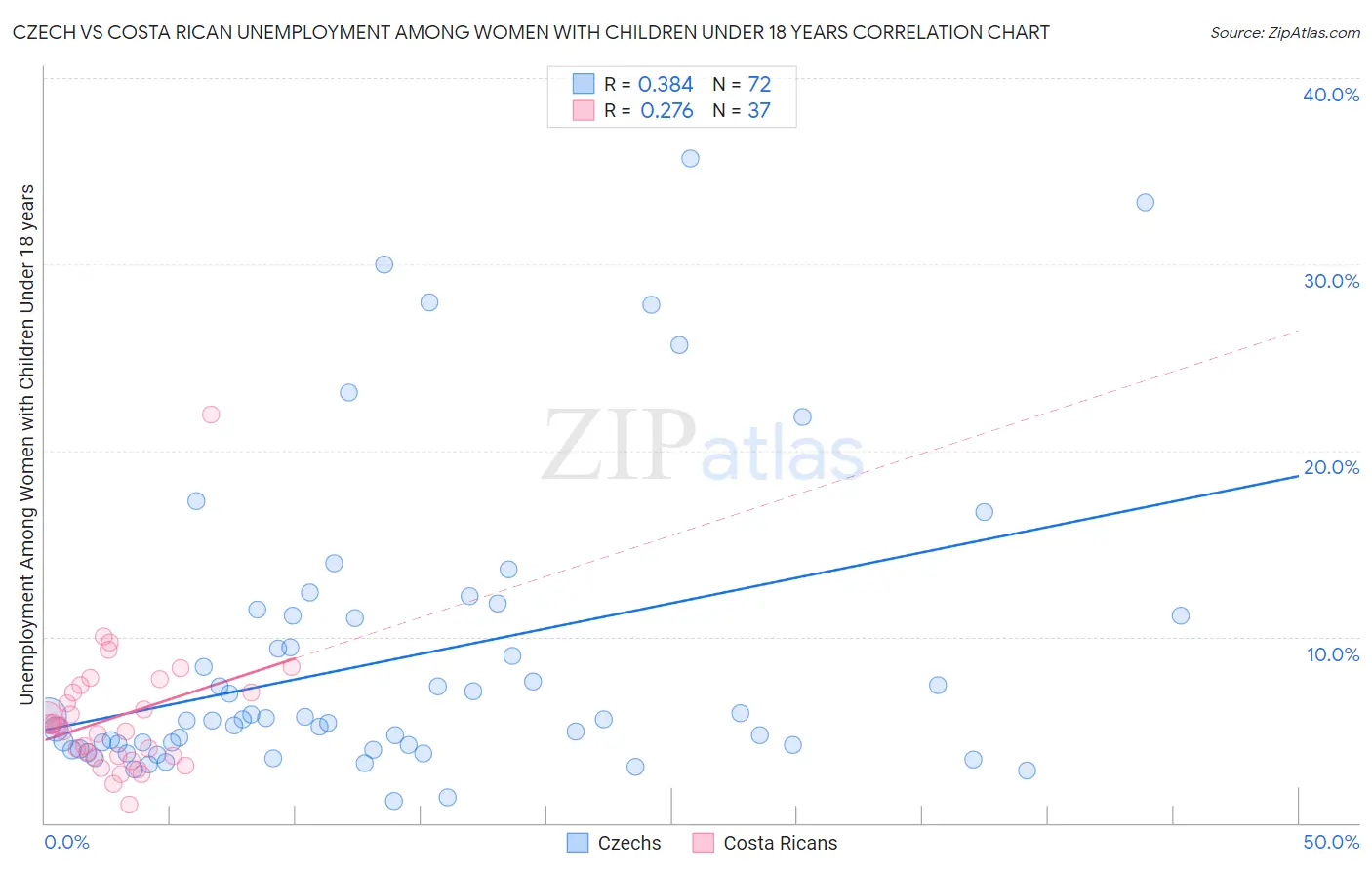 Czech vs Costa Rican Unemployment Among Women with Children Under 18 years