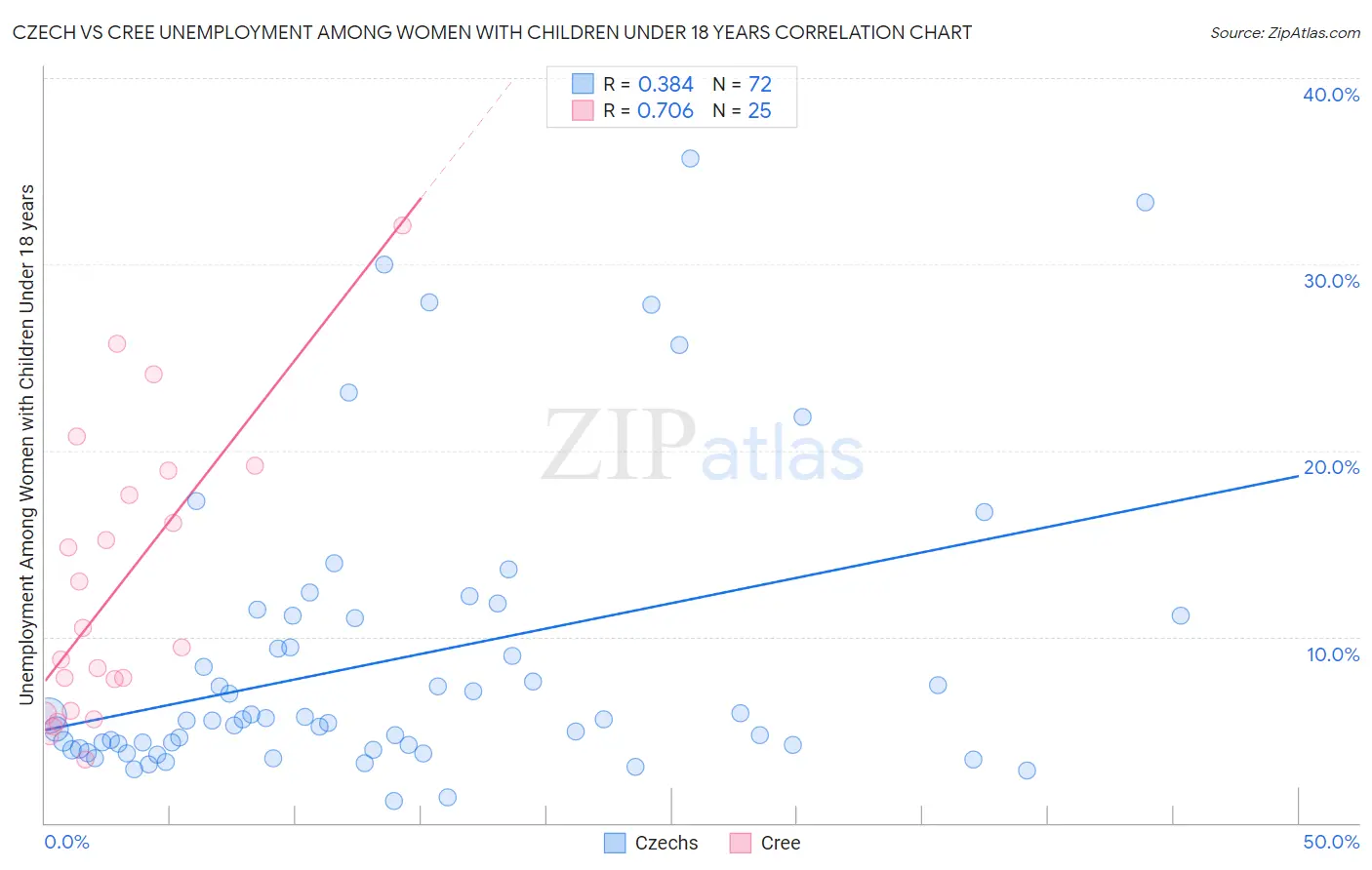 Czech vs Cree Unemployment Among Women with Children Under 18 years