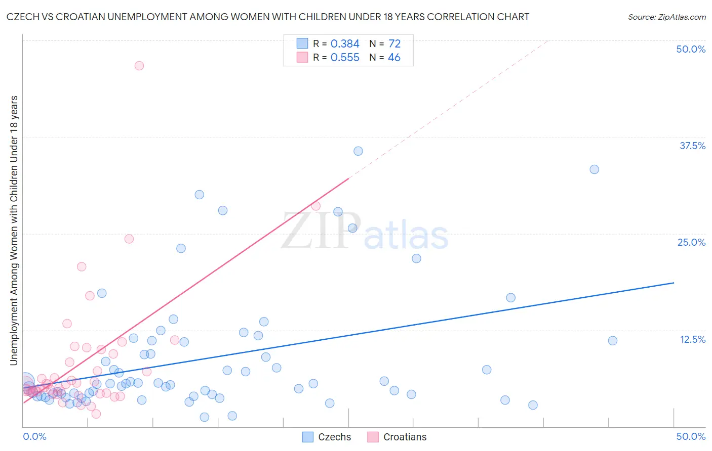 Czech vs Croatian Unemployment Among Women with Children Under 18 years