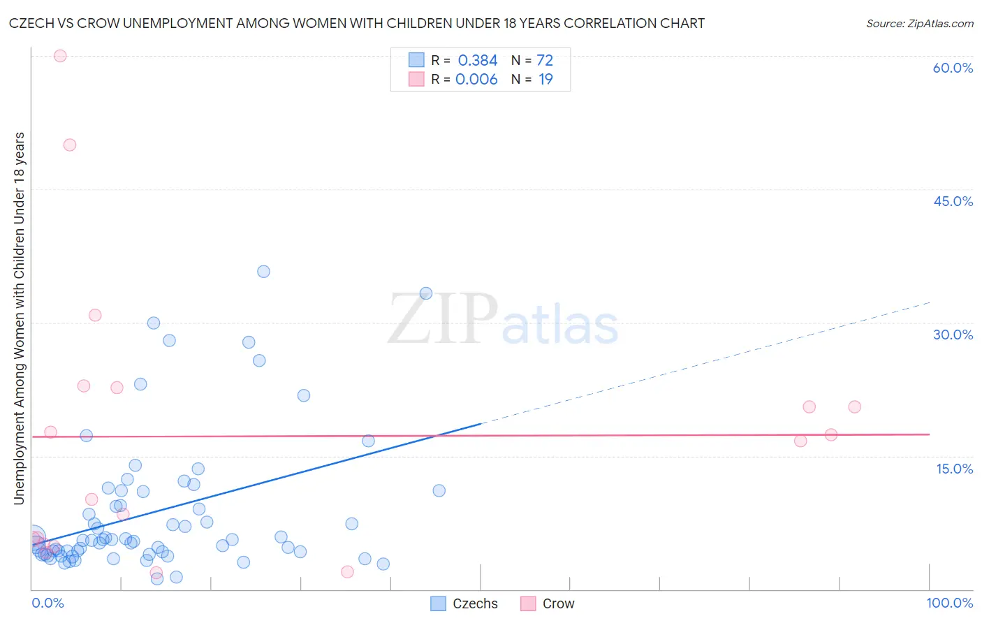 Czech vs Crow Unemployment Among Women with Children Under 18 years