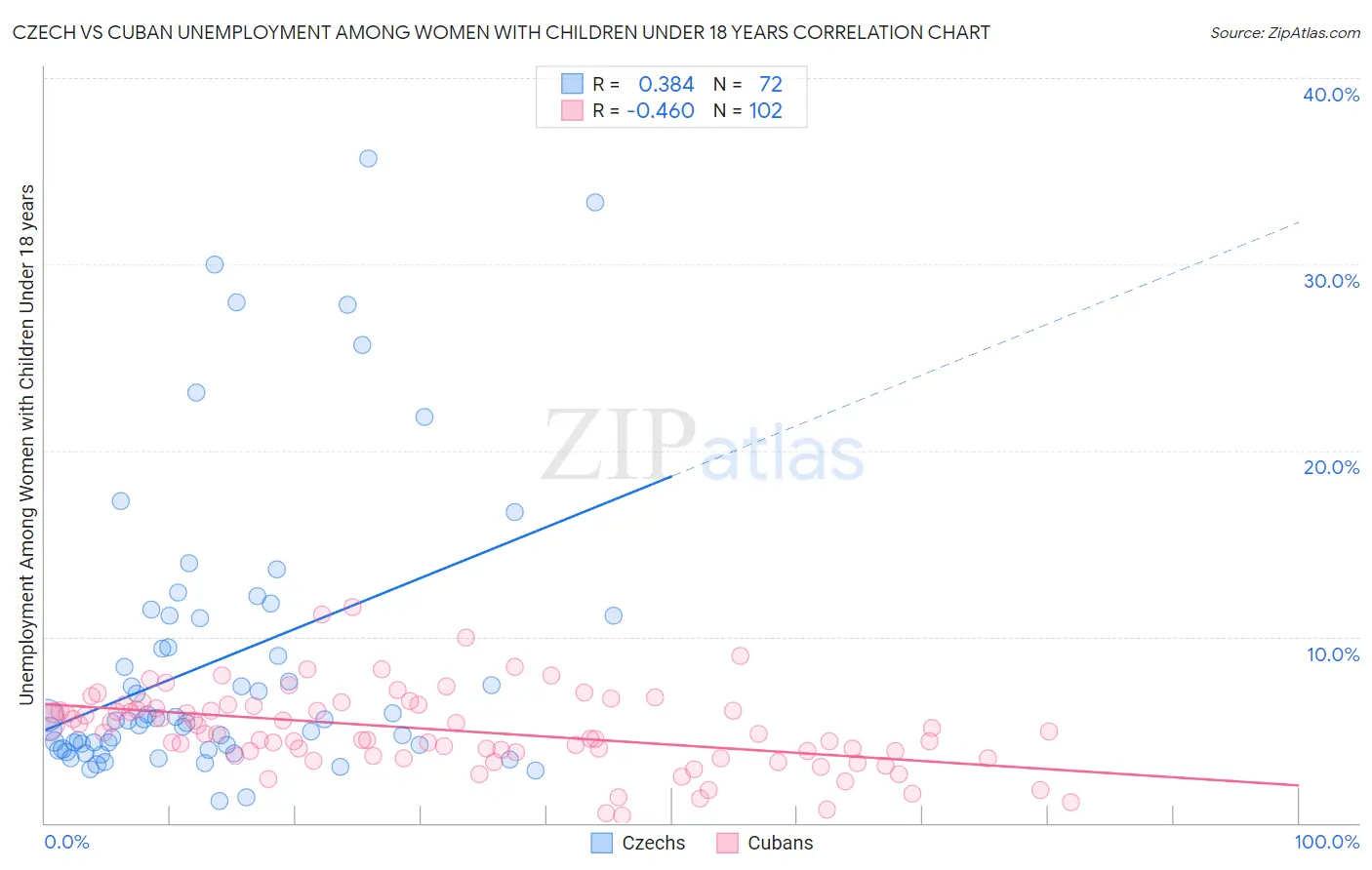 Czech vs Cuban Unemployment Among Women with Children Under 18 years