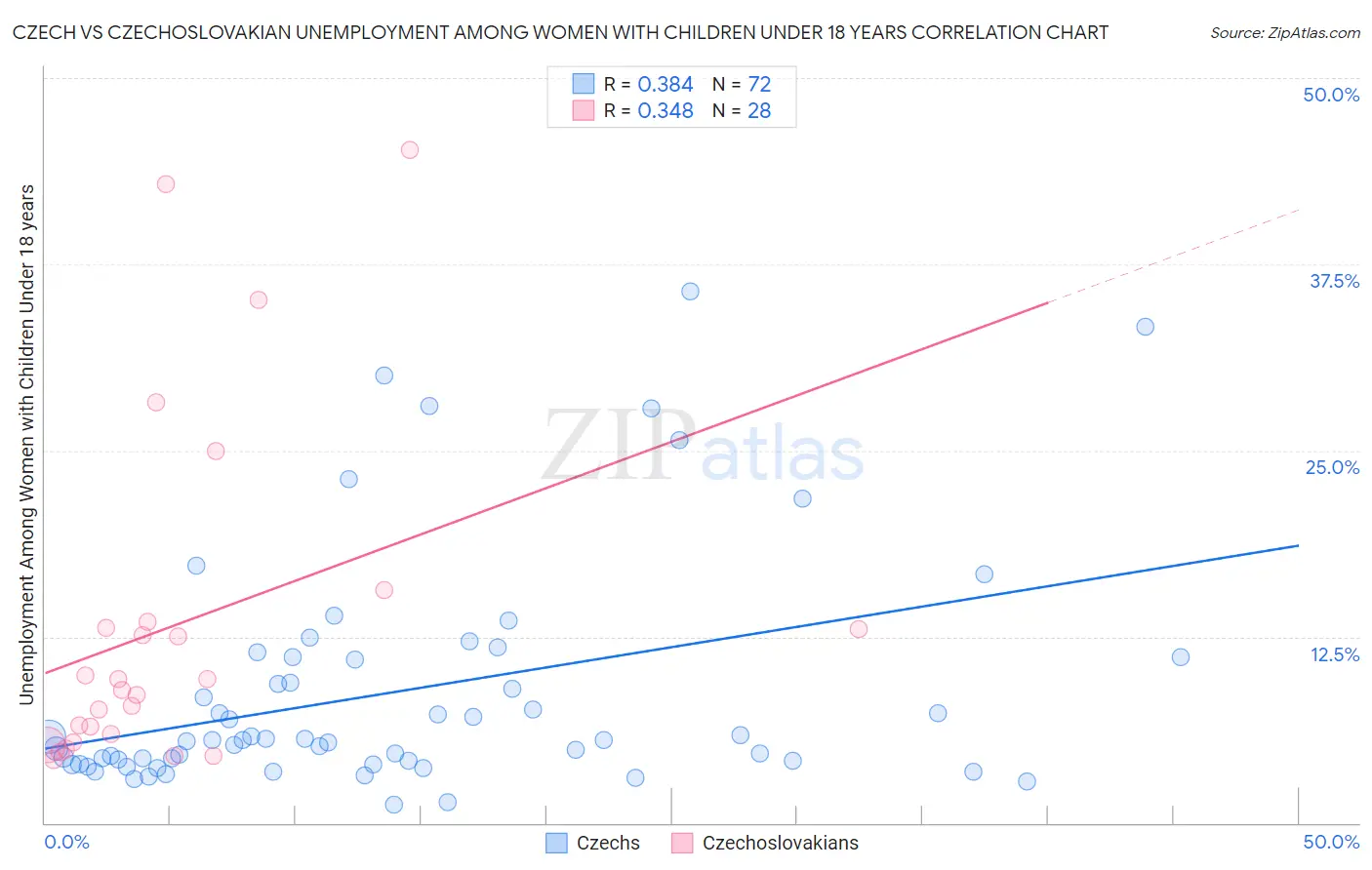 Czech vs Czechoslovakian Unemployment Among Women with Children Under 18 years