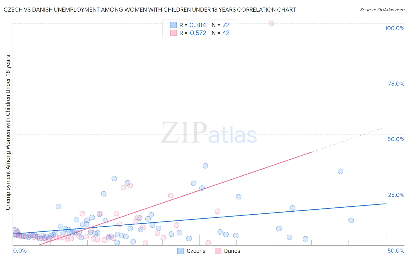 Czech vs Danish Unemployment Among Women with Children Under 18 years