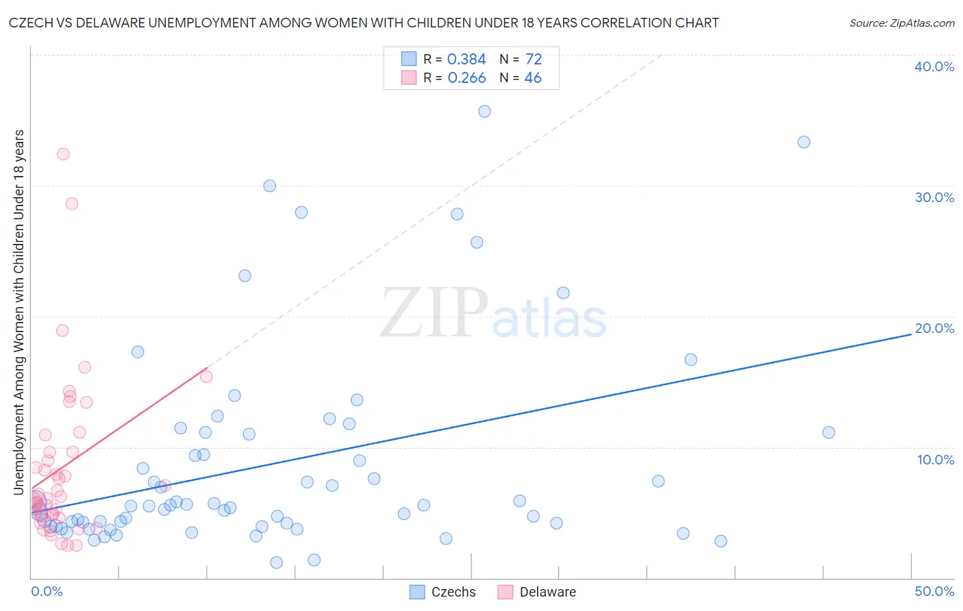 Czech vs Delaware Unemployment Among Women with Children Under 18 years