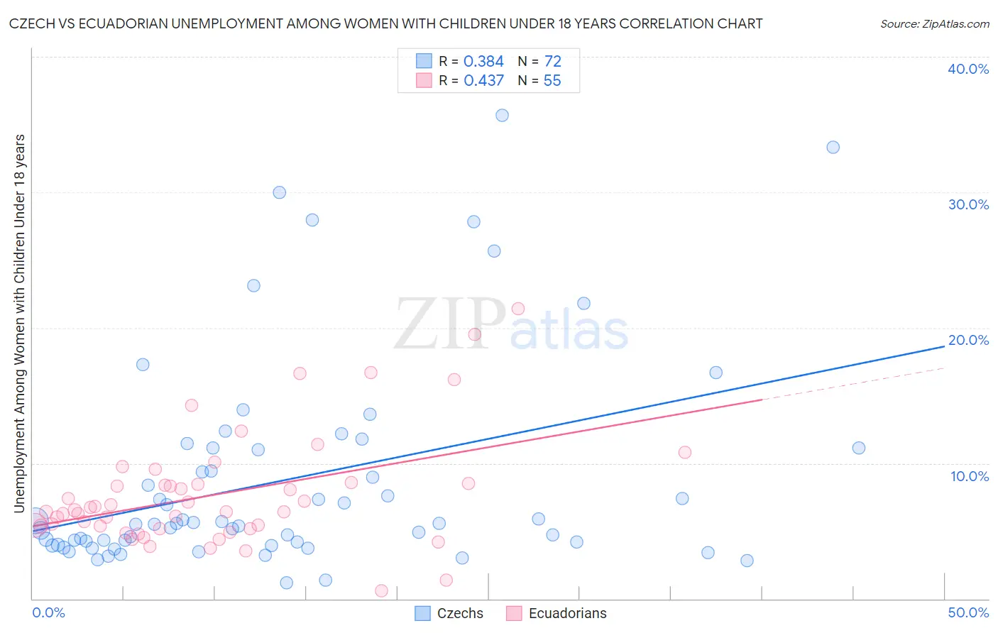 Czech vs Ecuadorian Unemployment Among Women with Children Under 18 years