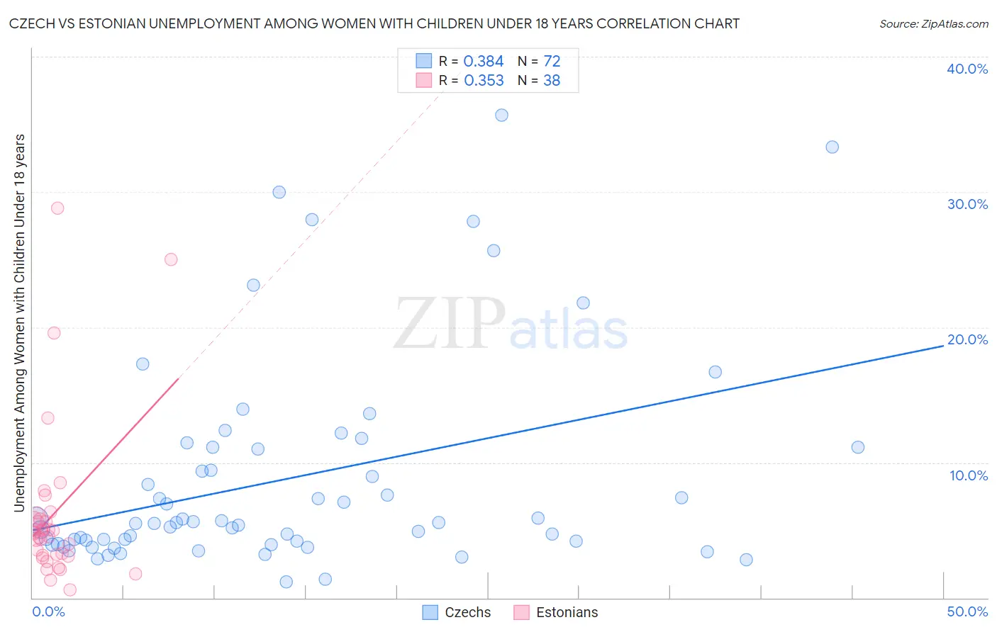 Czech vs Estonian Unemployment Among Women with Children Under 18 years