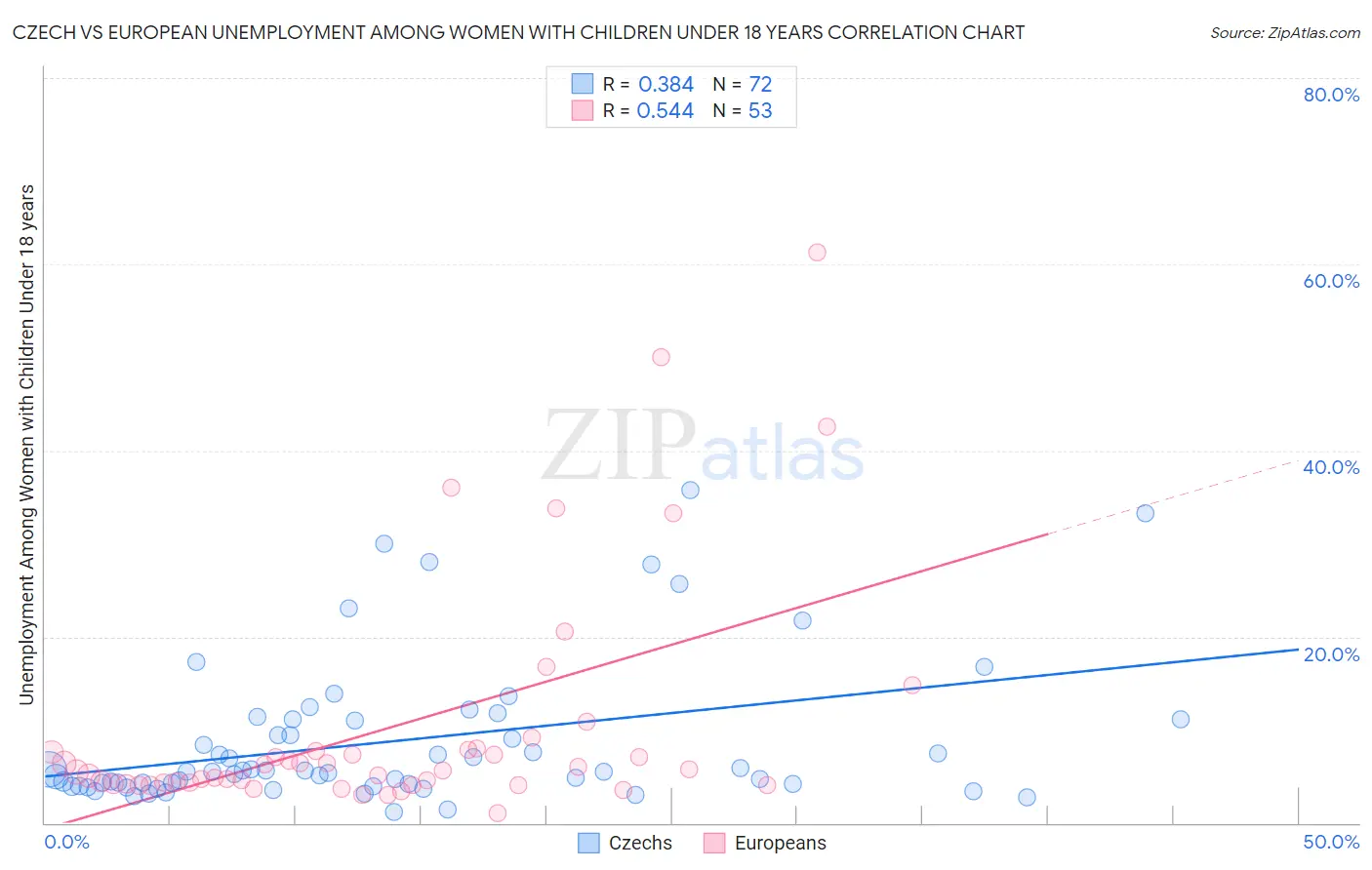 Czech vs European Unemployment Among Women with Children Under 18 years