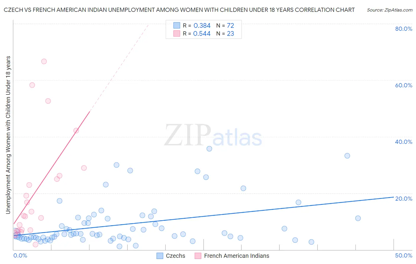 Czech vs French American Indian Unemployment Among Women with Children Under 18 years