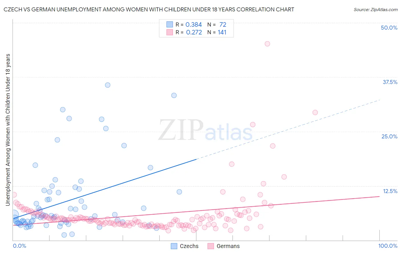 Czech vs German Unemployment Among Women with Children Under 18 years