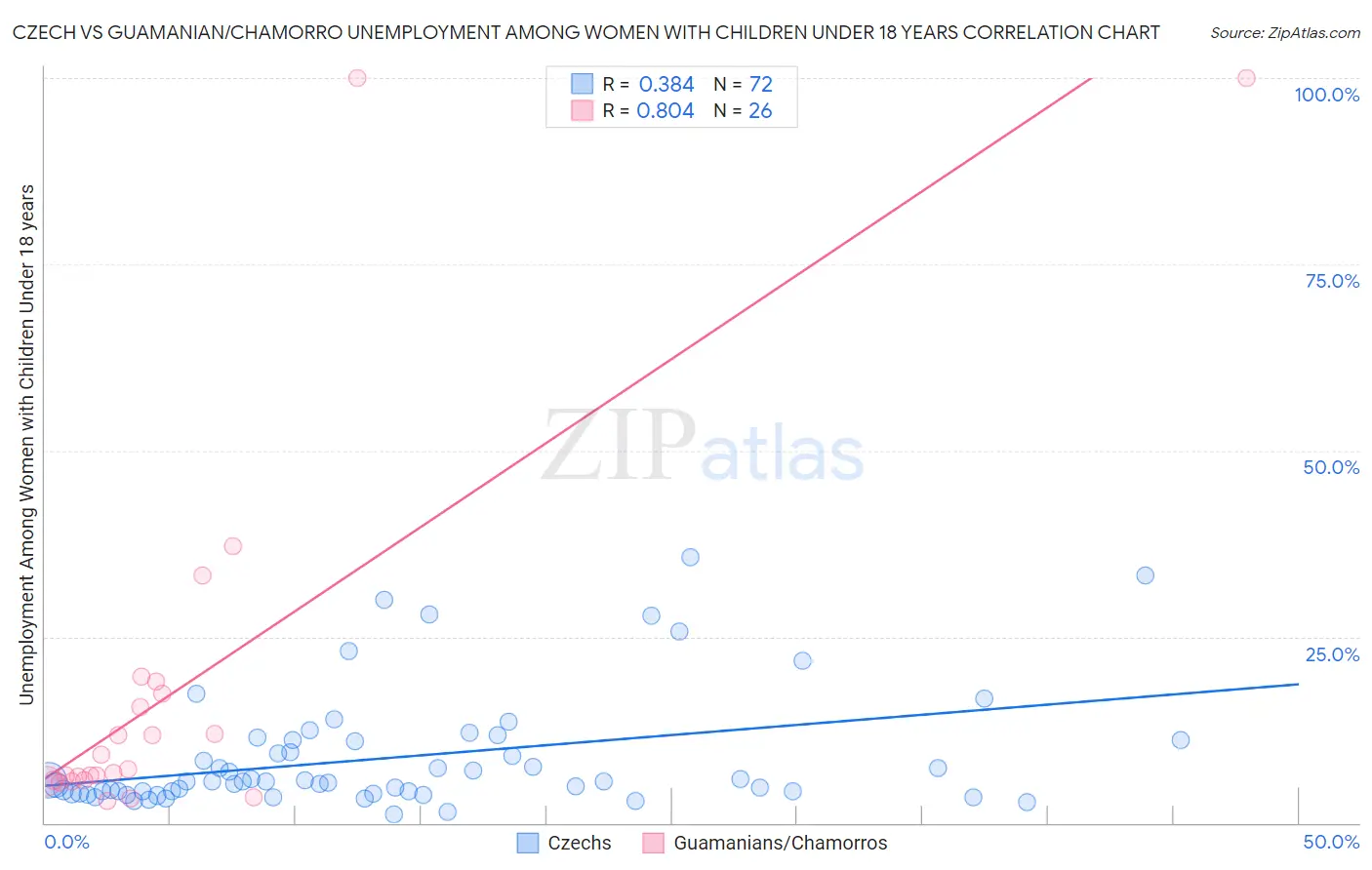 Czech vs Guamanian/Chamorro Unemployment Among Women with Children Under 18 years