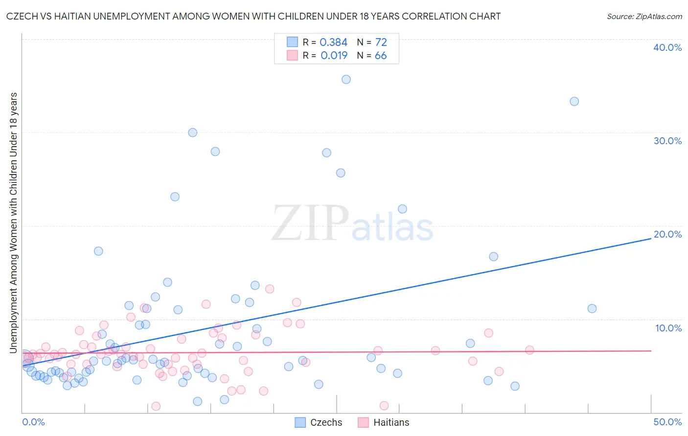 Czech vs Haitian Unemployment Among Women with Children Under 18 years