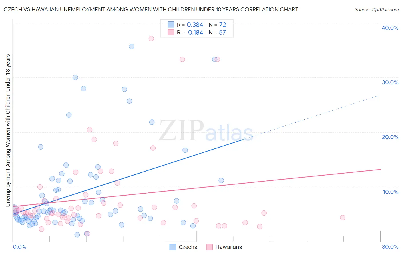 Czech vs Hawaiian Unemployment Among Women with Children Under 18 years