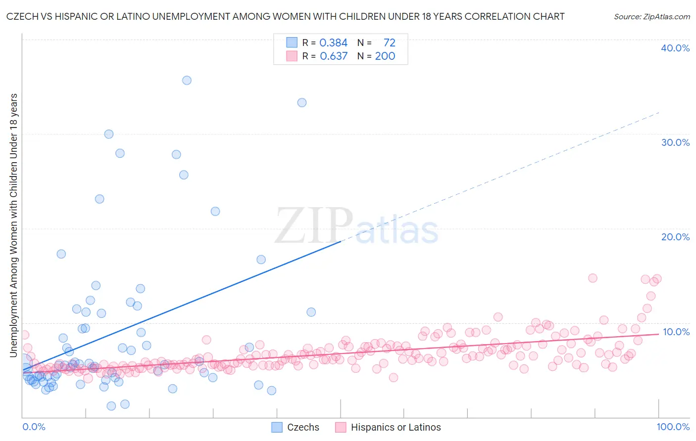 Czech vs Hispanic or Latino Unemployment Among Women with Children Under 18 years