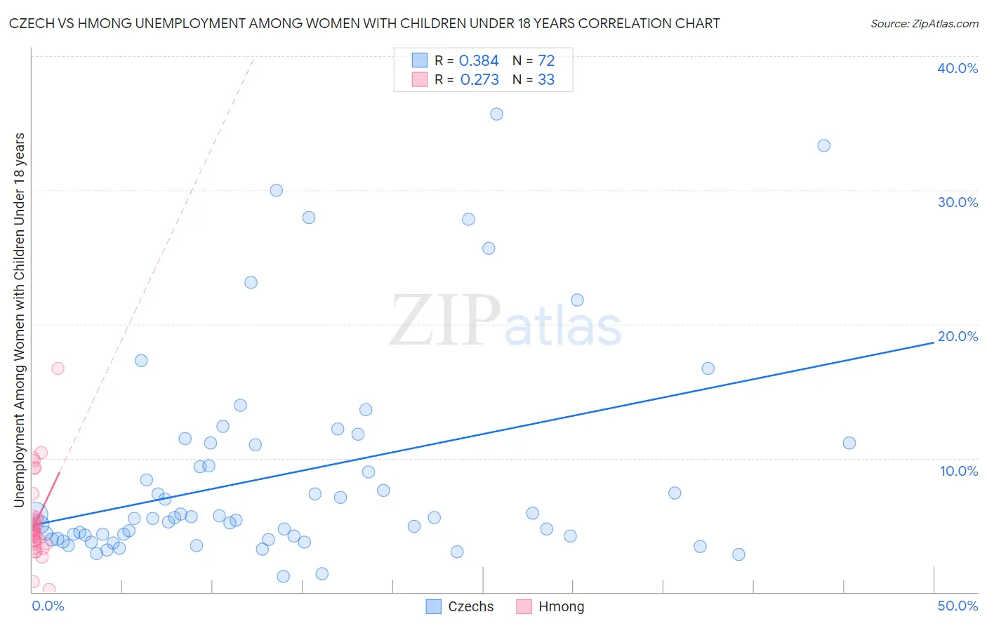Czech vs Hmong Unemployment Among Women with Children Under 18 years