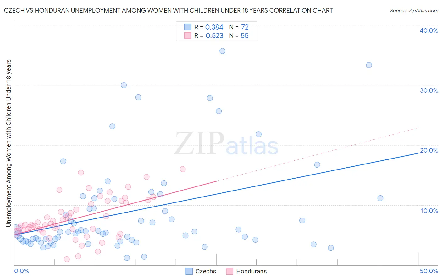 Czech vs Honduran Unemployment Among Women with Children Under 18 years
