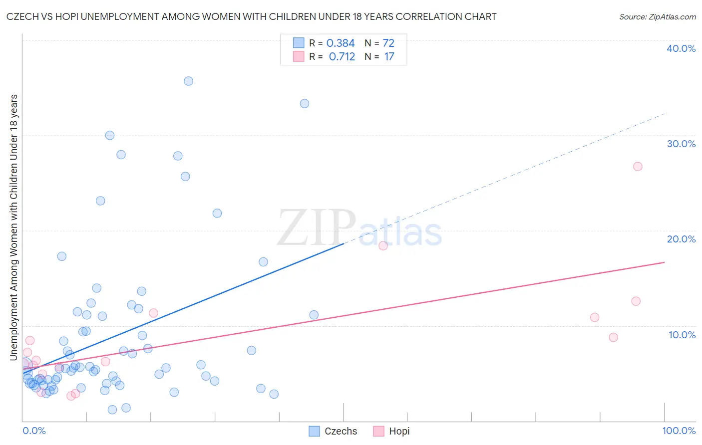 Czech vs Hopi Unemployment Among Women with Children Under 18 years