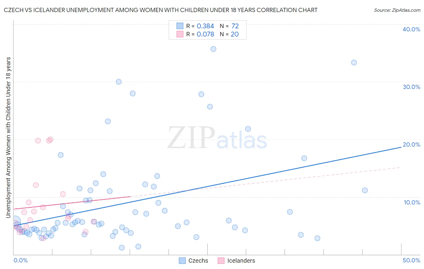 Czech vs Icelander Unemployment Among Women with Children Under 18 years