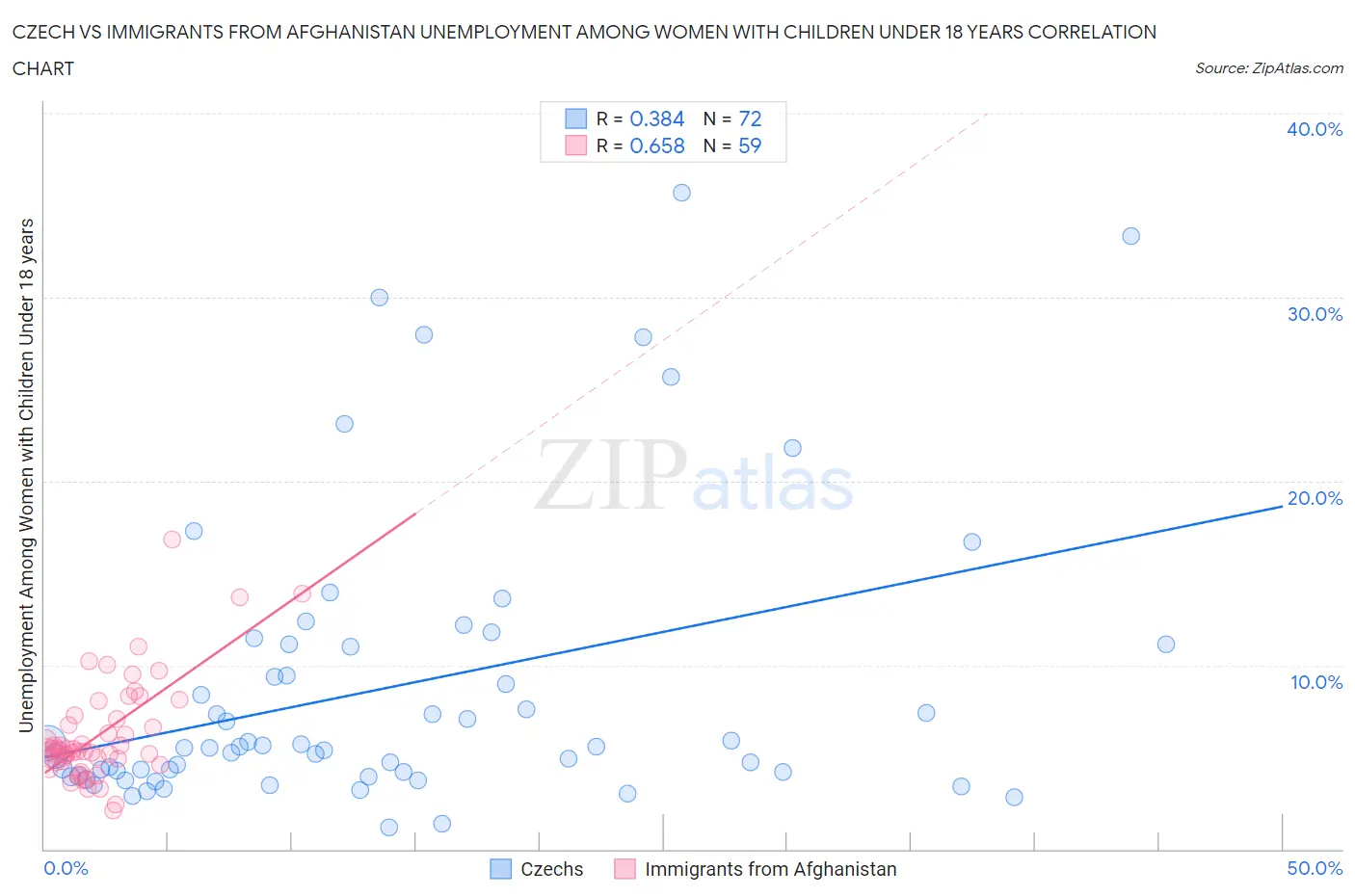 Czech vs Immigrants from Afghanistan Unemployment Among Women with Children Under 18 years