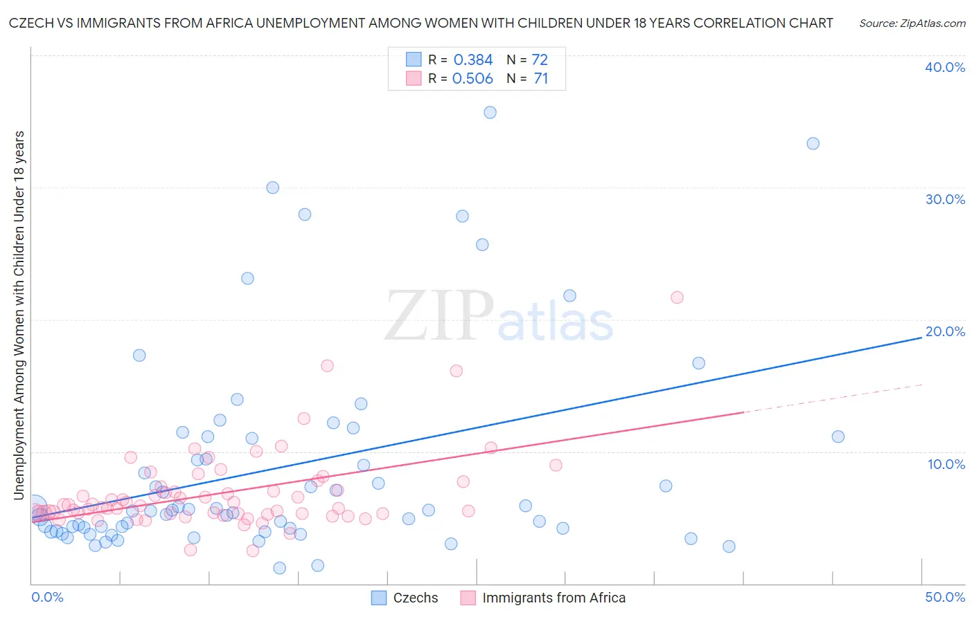 Czech vs Immigrants from Africa Unemployment Among Women with Children Under 18 years