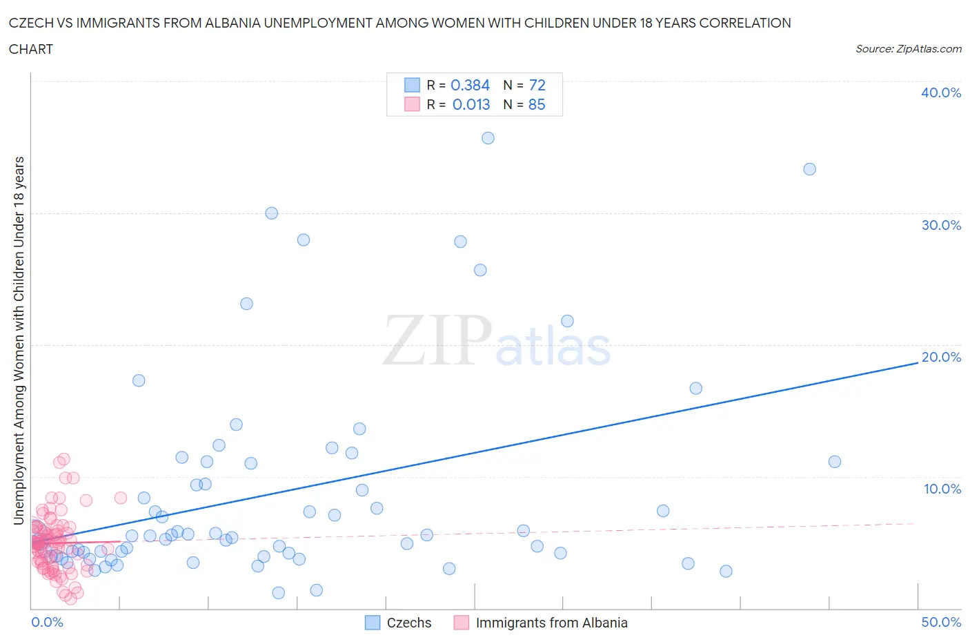 Czech vs Immigrants from Albania Unemployment Among Women with Children Under 18 years