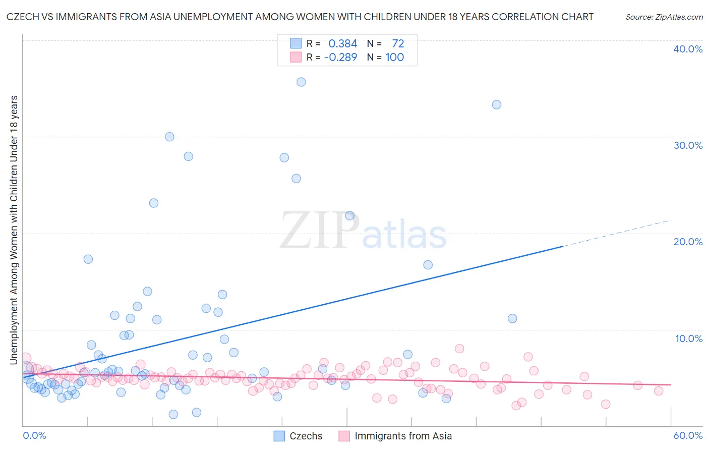 Czech vs Immigrants from Asia Unemployment Among Women with Children Under 18 years
