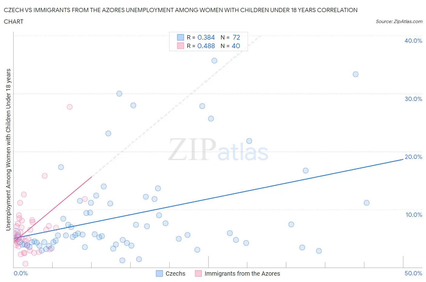 Czech vs Immigrants from the Azores Unemployment Among Women with Children Under 18 years