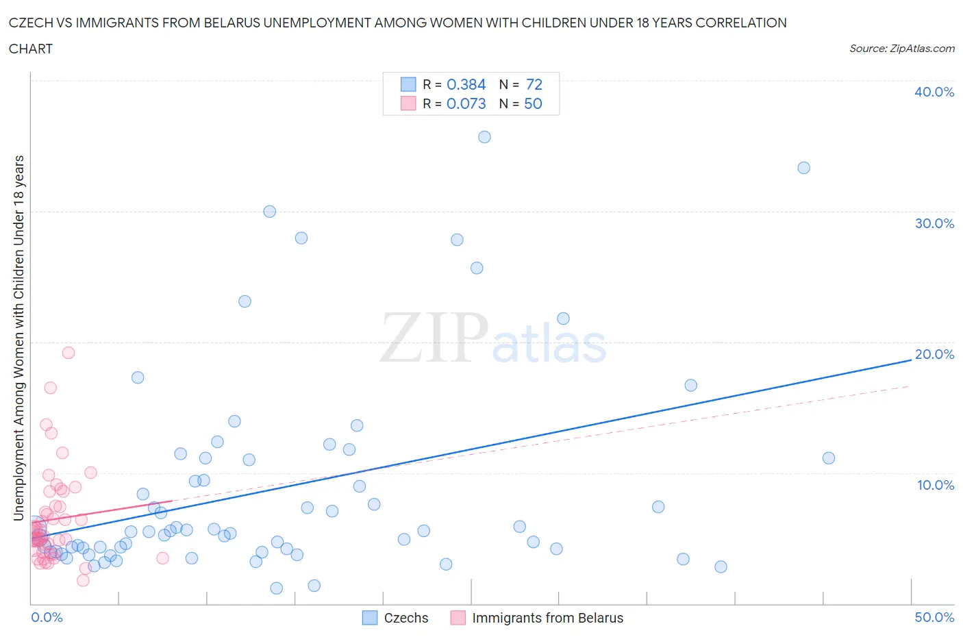 Czech vs Immigrants from Belarus Unemployment Among Women with Children Under 18 years