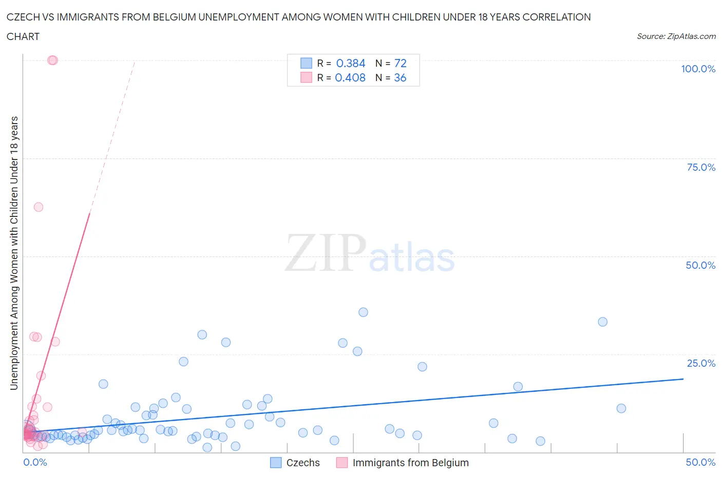 Czech vs Immigrants from Belgium Unemployment Among Women with Children Under 18 years