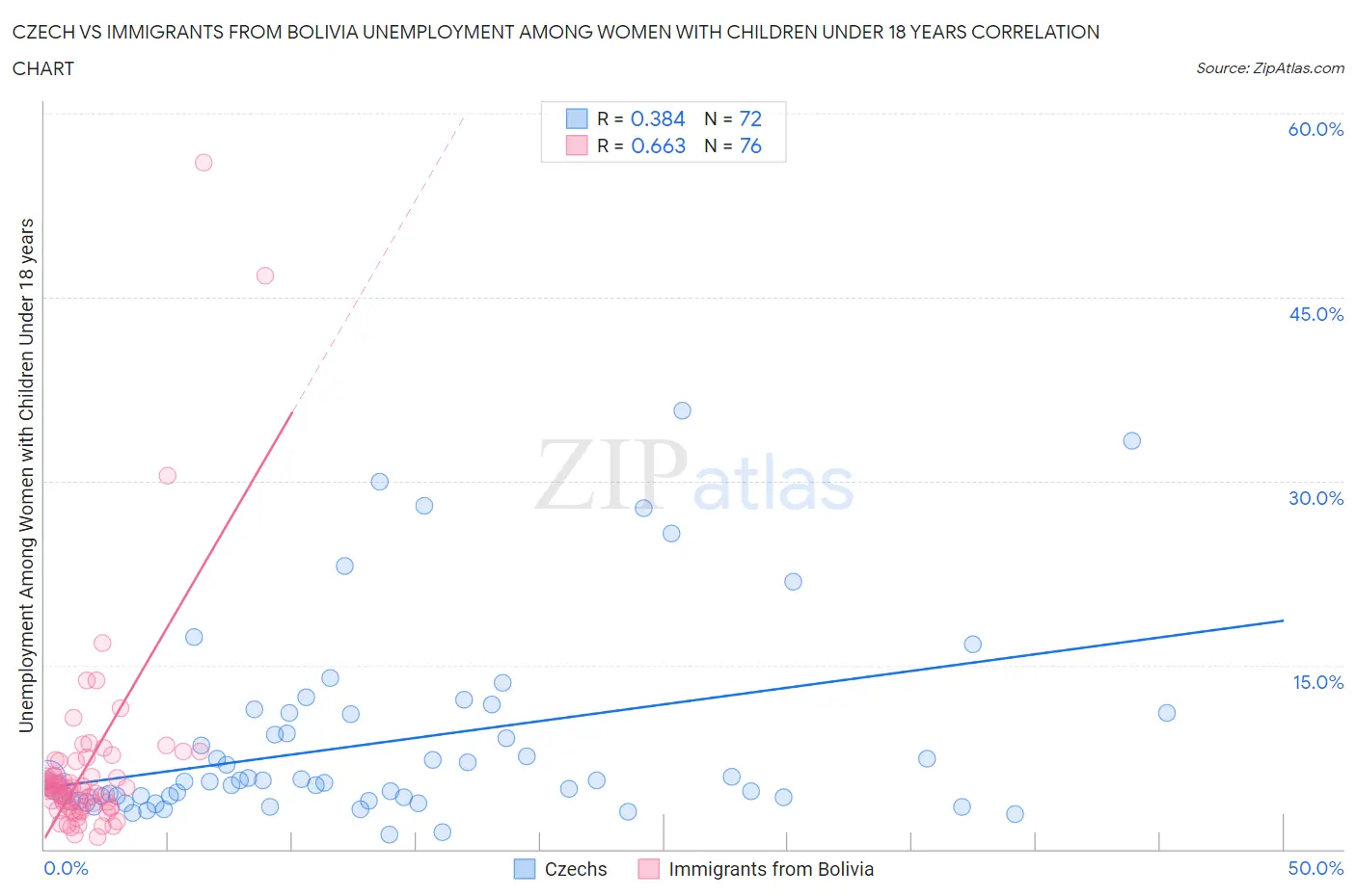 Czech vs Immigrants from Bolivia Unemployment Among Women with Children Under 18 years
