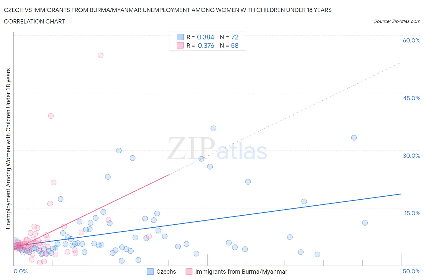Czech vs Immigrants from Burma/Myanmar Unemployment Among Women with Children Under 18 years
