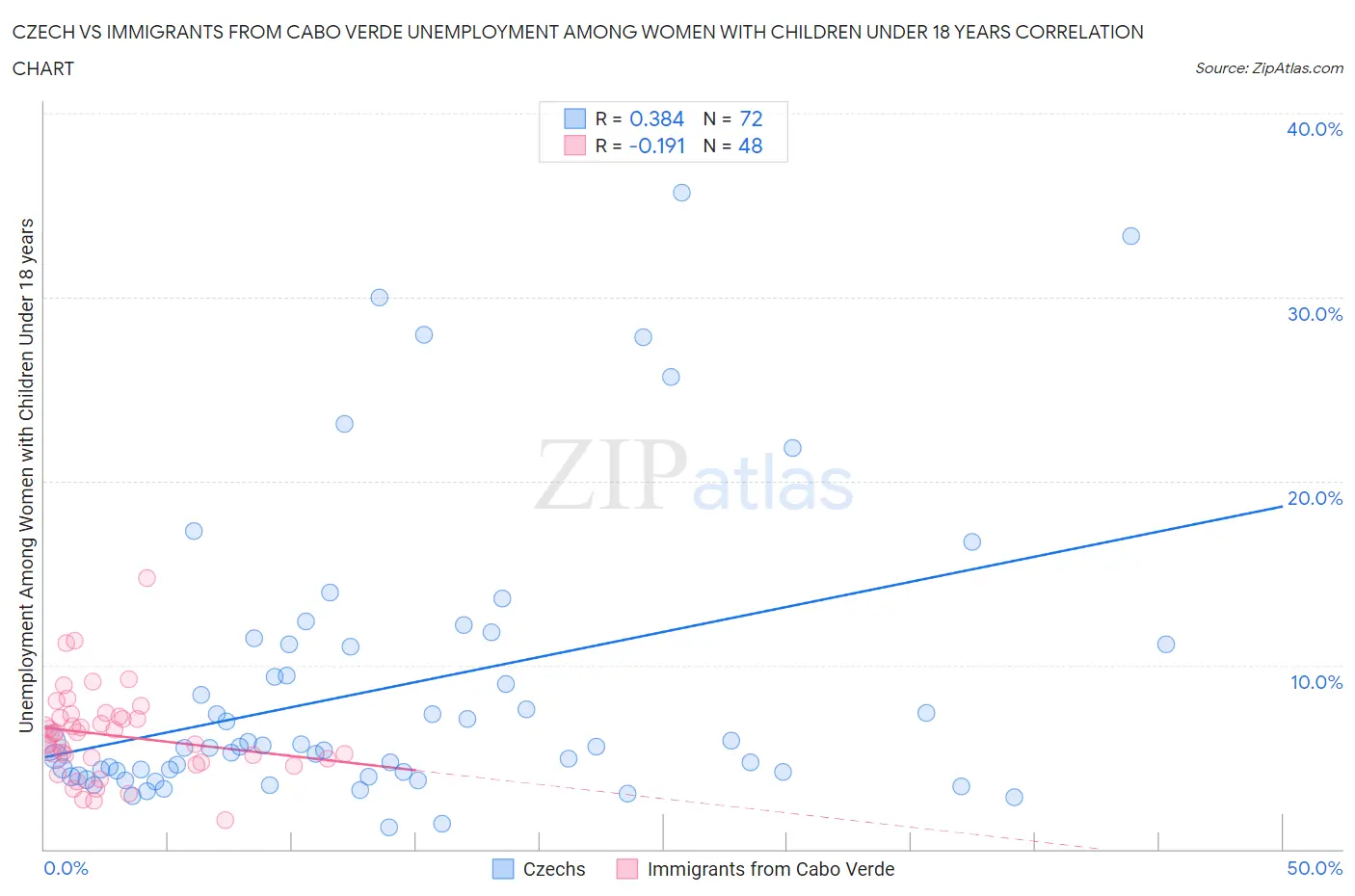 Czech vs Immigrants from Cabo Verde Unemployment Among Women with Children Under 18 years