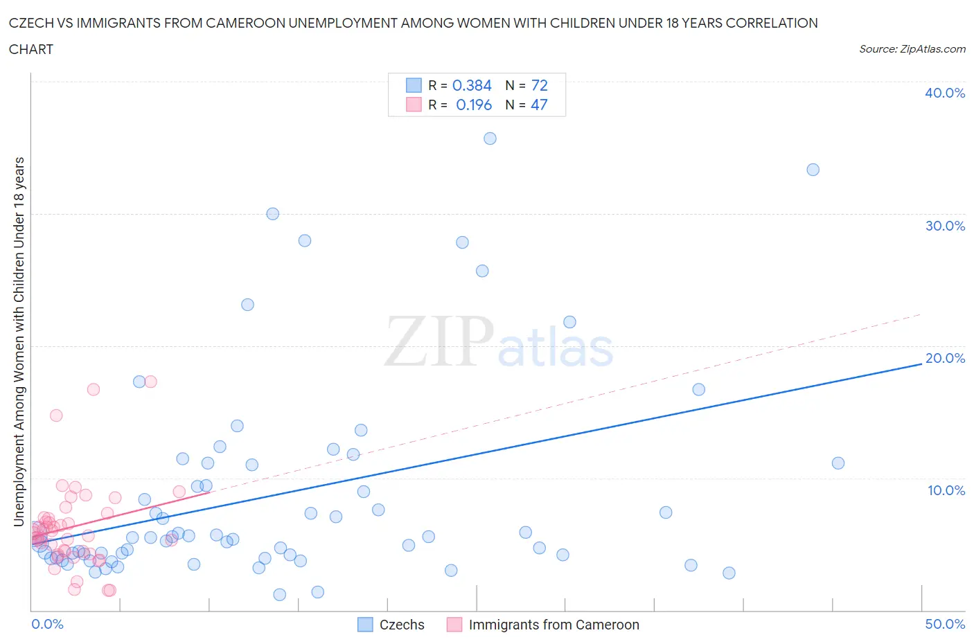 Czech vs Immigrants from Cameroon Unemployment Among Women with Children Under 18 years