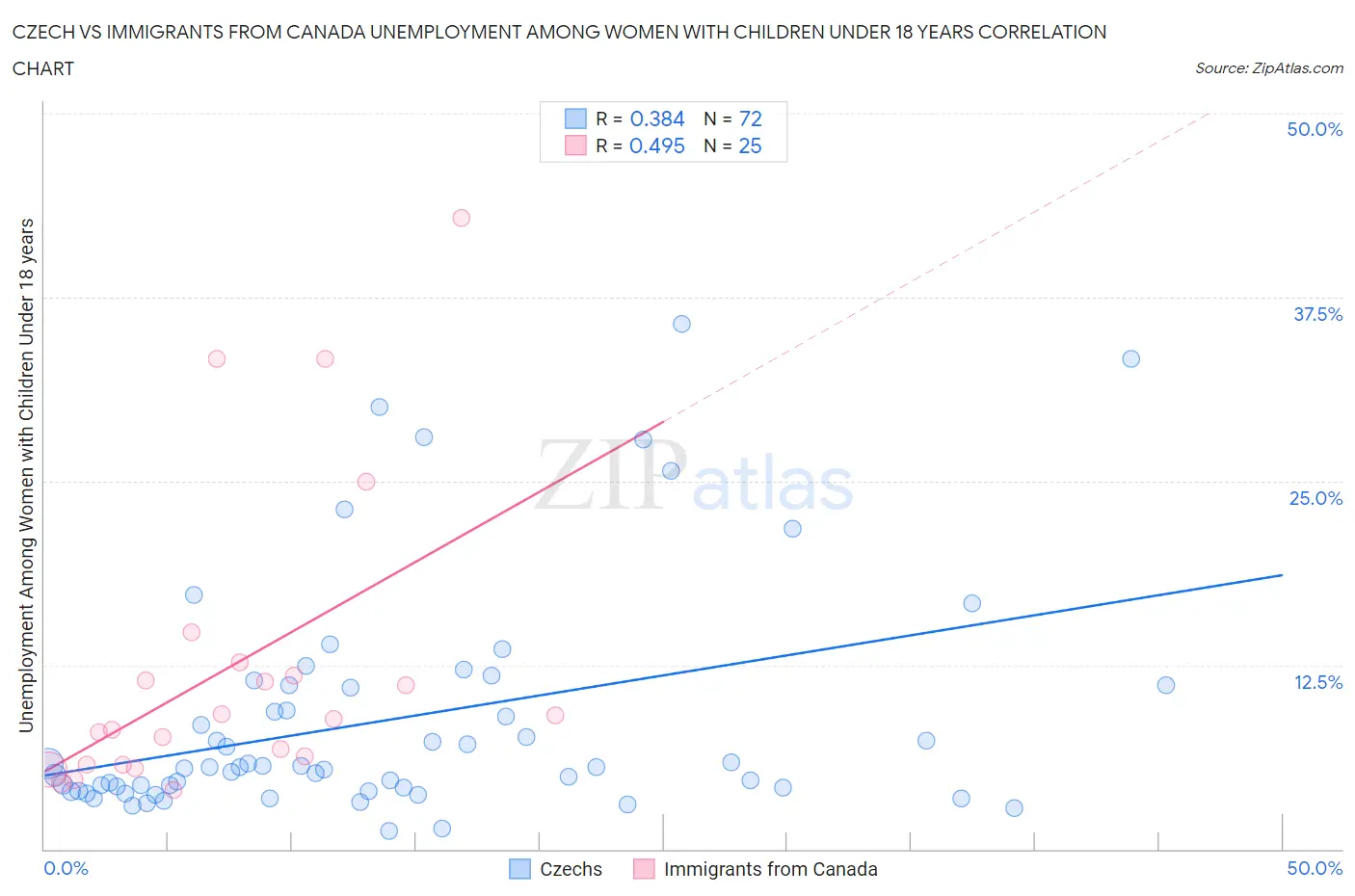 Czech vs Immigrants from Canada Unemployment Among Women with Children Under 18 years