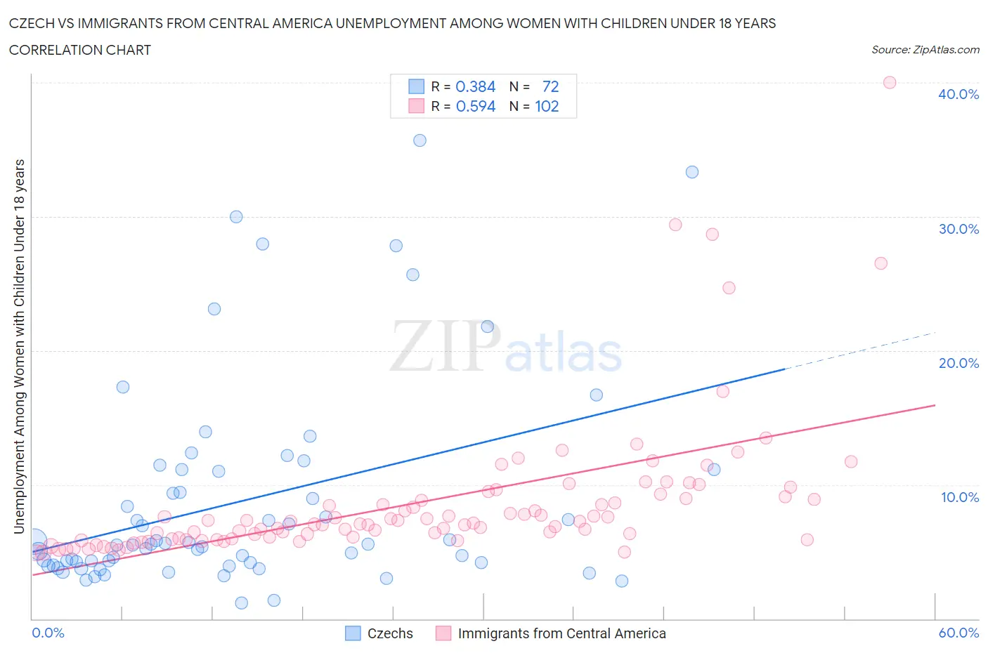 Czech vs Immigrants from Central America Unemployment Among Women with Children Under 18 years