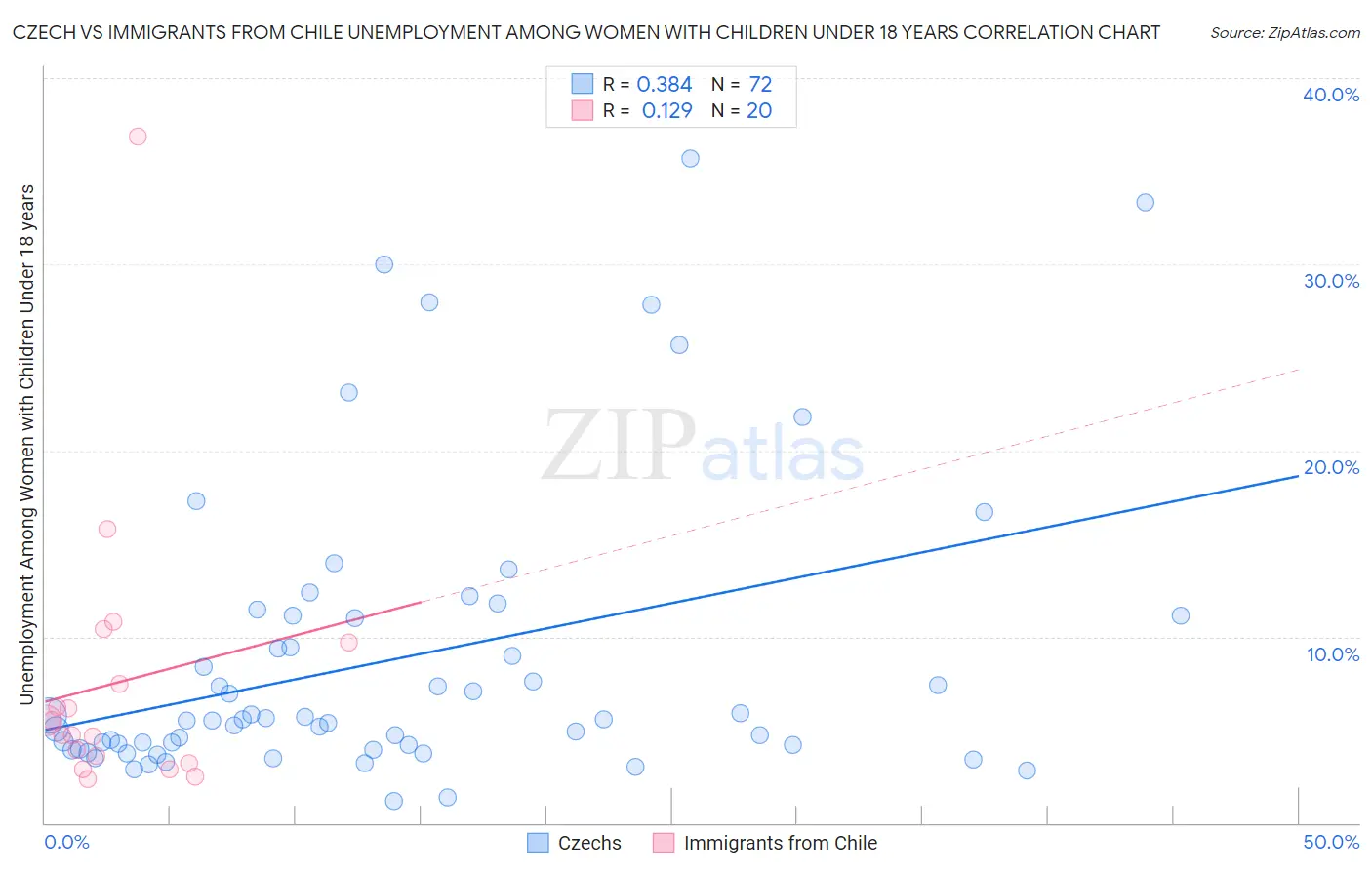 Czech vs Immigrants from Chile Unemployment Among Women with Children Under 18 years