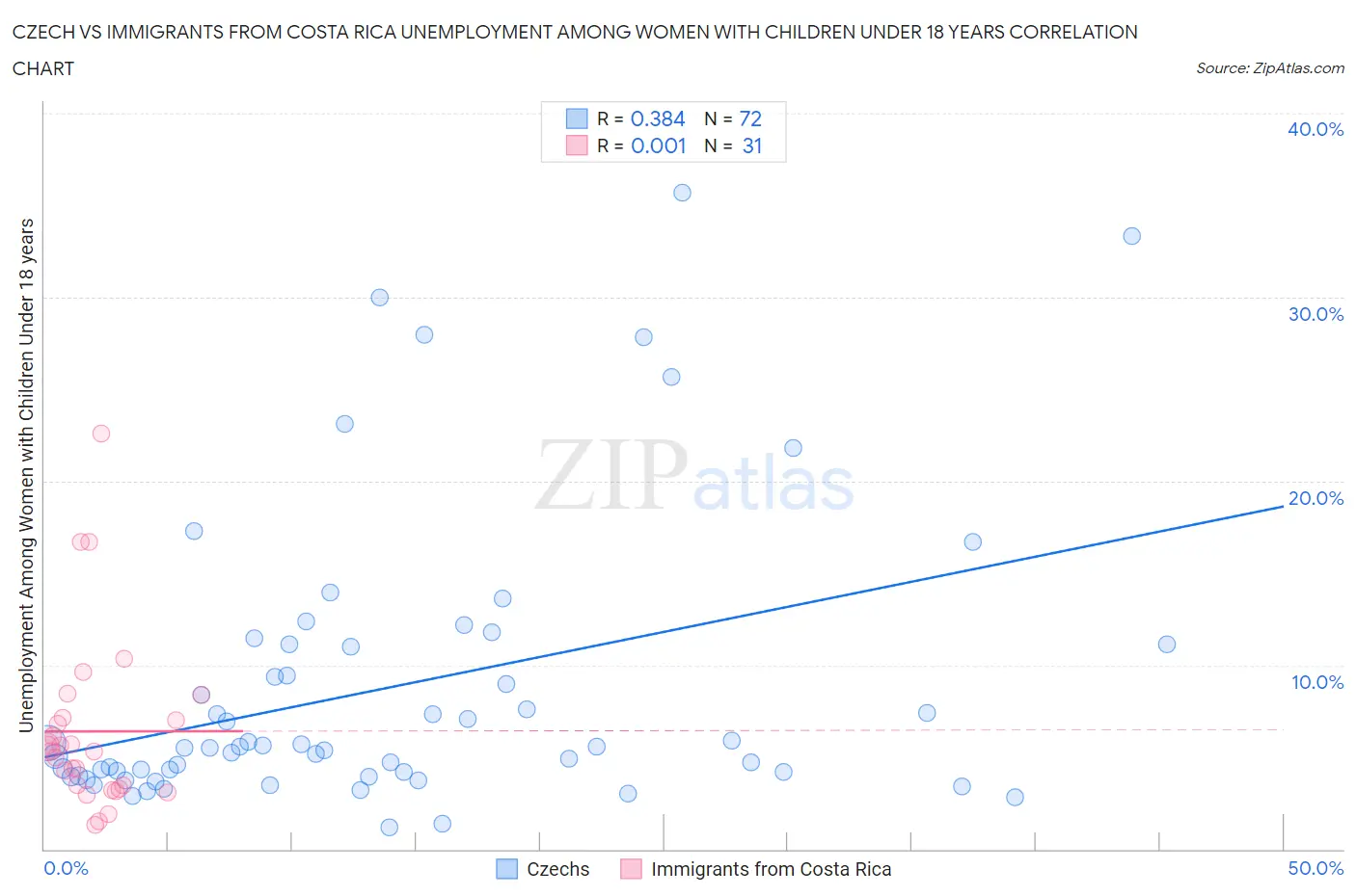 Czech vs Immigrants from Costa Rica Unemployment Among Women with Children Under 18 years