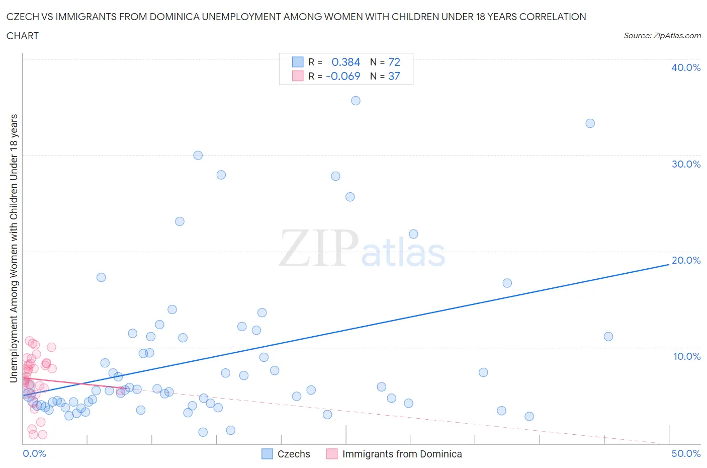 Czech vs Immigrants from Dominica Unemployment Among Women with Children Under 18 years