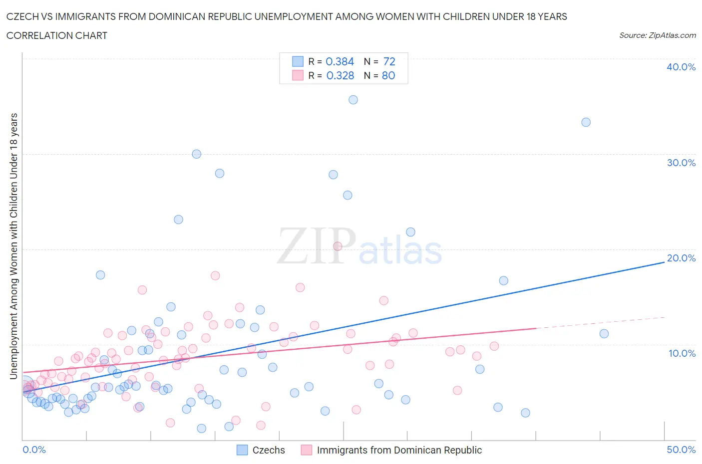 Czech vs Immigrants from Dominican Republic Unemployment Among Women with Children Under 18 years