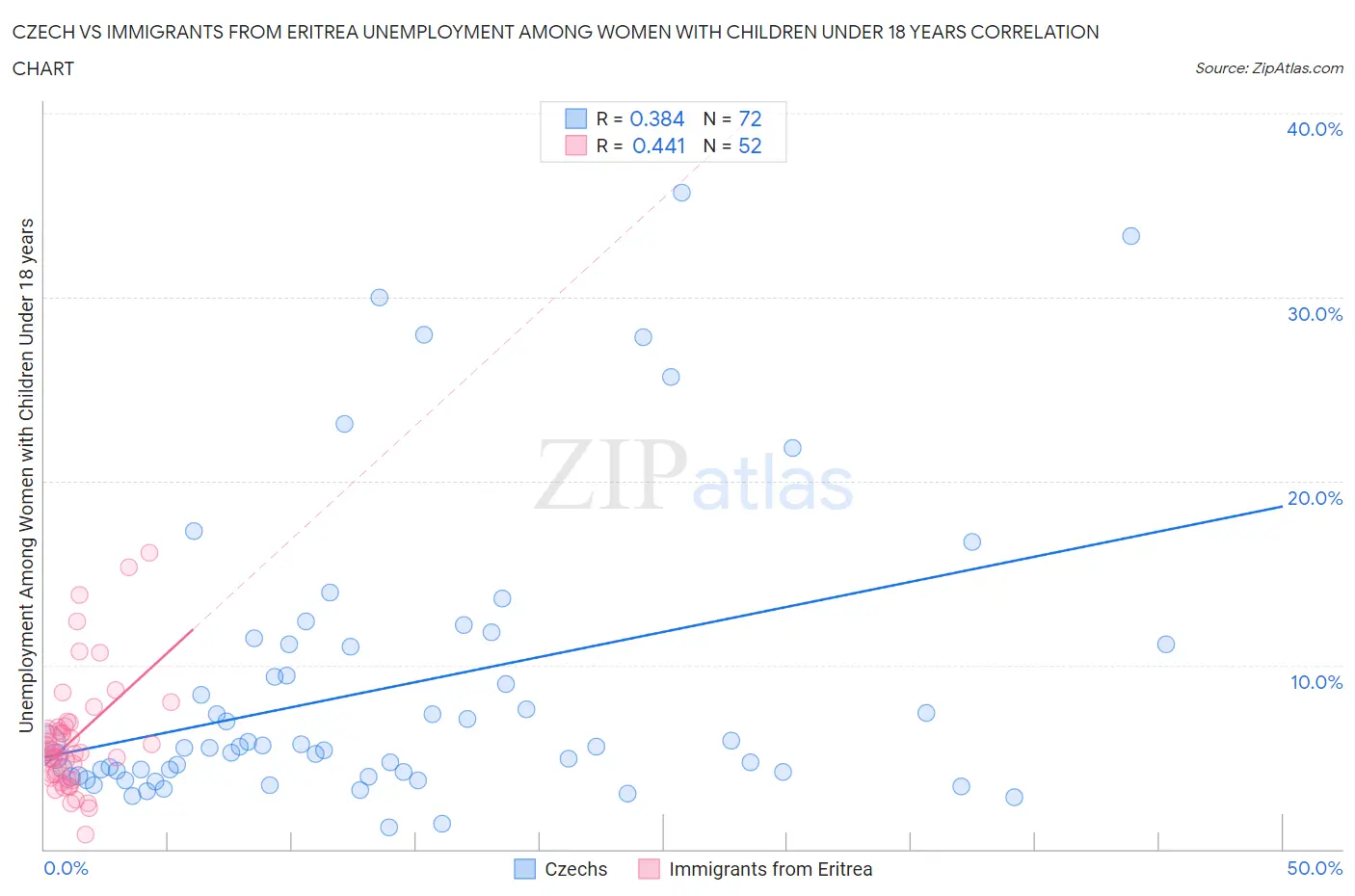 Czech vs Immigrants from Eritrea Unemployment Among Women with Children Under 18 years