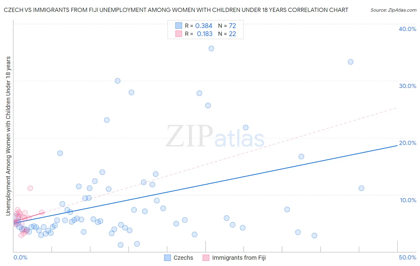 Czech vs Immigrants from Fiji Unemployment Among Women with Children Under 18 years