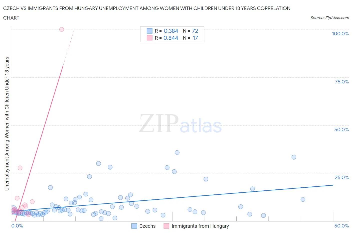 Czech vs Immigrants from Hungary Unemployment Among Women with Children Under 18 years