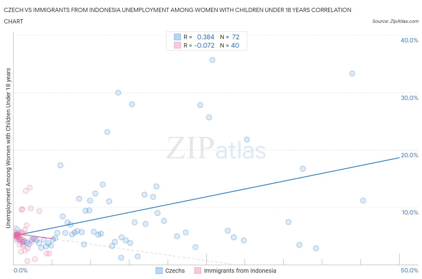 Czech vs Immigrants from Indonesia Unemployment Among Women with Children Under 18 years