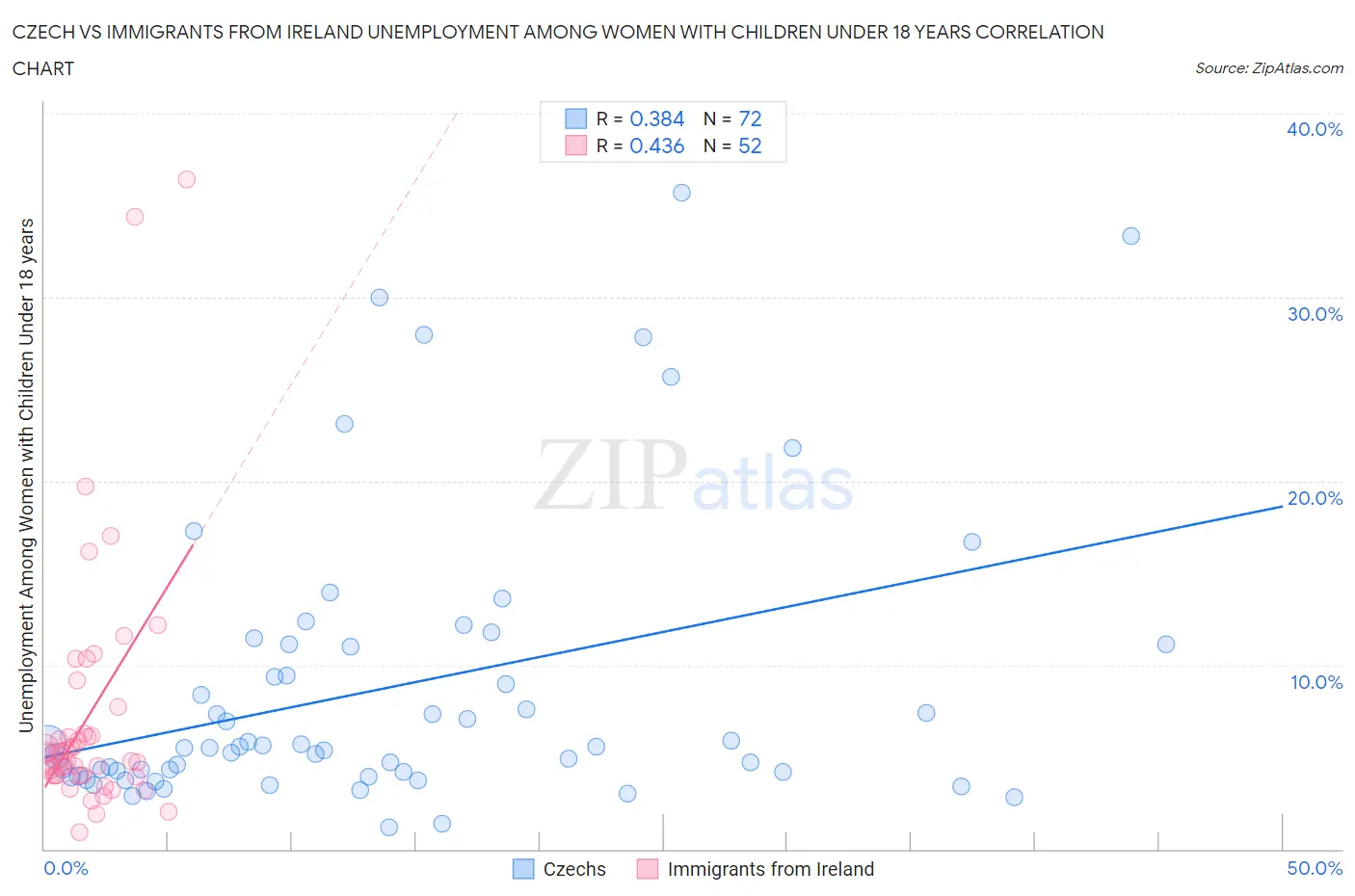 Czech vs Immigrants from Ireland Unemployment Among Women with Children Under 18 years