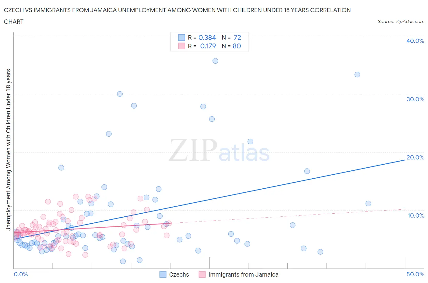 Czech vs Immigrants from Jamaica Unemployment Among Women with Children Under 18 years